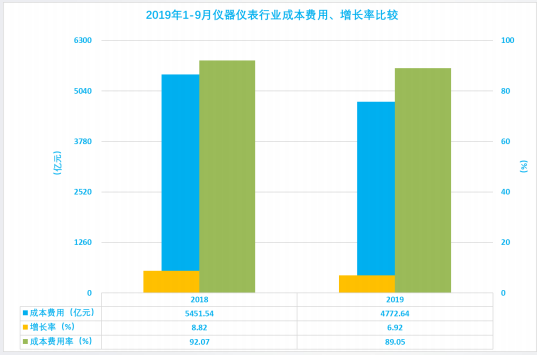 2019年1-9月仪器仪表行业经济运行概况(图10)