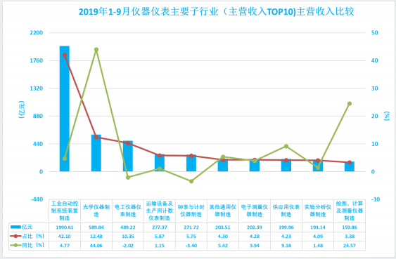 2019年1-9月仪器仪表行业经济运行概况(图16)