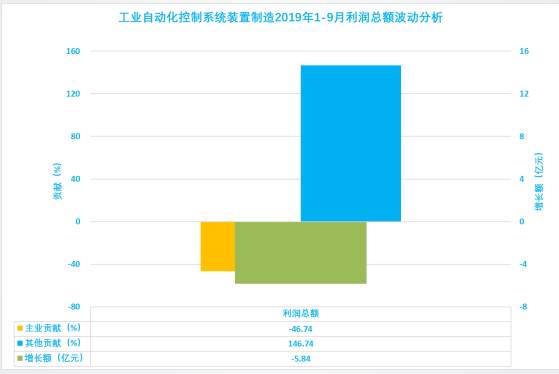 2019年1-9月仪器仪表行业经济运行概况(图34)