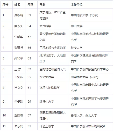 中国科学院、工程院增选院士名单公布，环保领(图5)